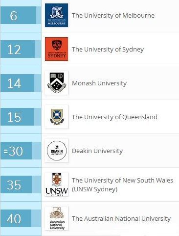 2018年QS世界大学专业排名,澳洲大学多个全球前10