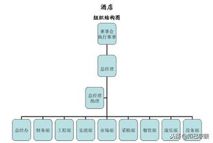 酒店管理职业规划 一 二 行业发展现状 酒店组织结构